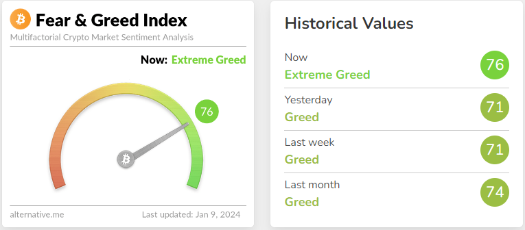 Fear-Greed Index 76 Extreme greed (SpotedCrypto)