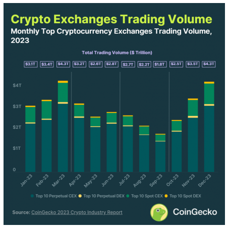 2023 crypto trading volume 36.6t blockchain crypto btc eth (SpotedCrypto)