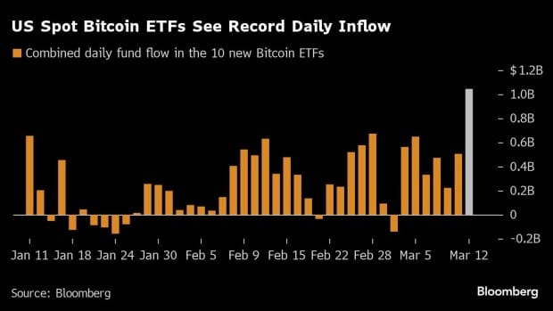 blockchain crypto cryptocurrency Bitcoin rally faster stronger because of spot ETFs (SpotedCrypto)