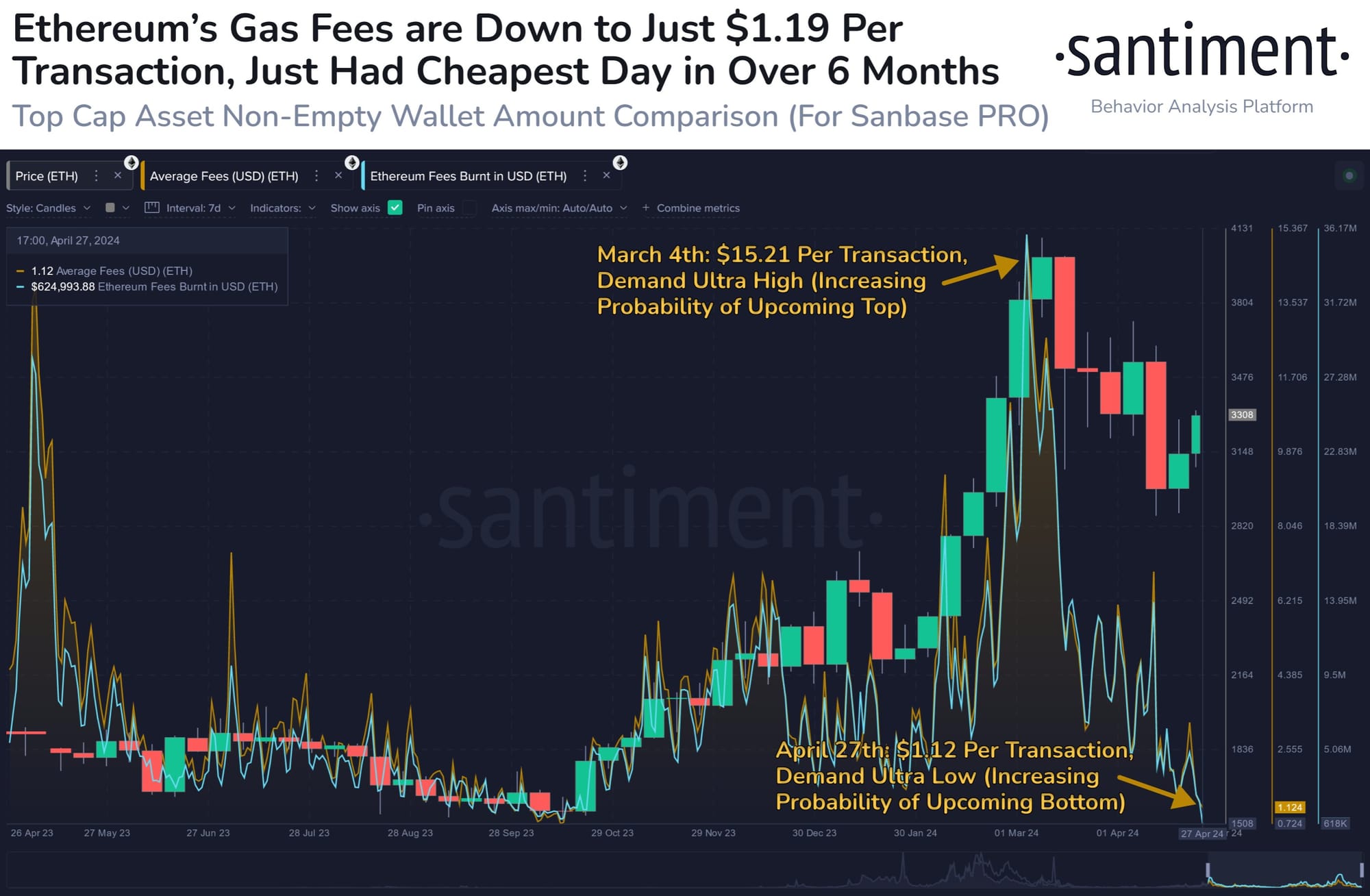 blockchain crypto cryptocurrency Ethereum network fees are the lowest in 6 month (SpotedCrypto)