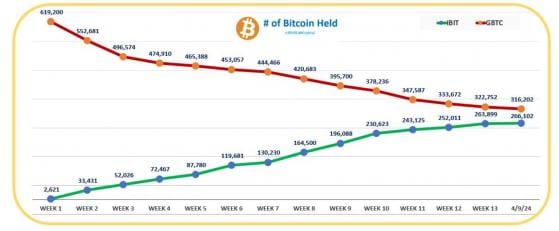 blockchain crypto cryptocurrency Bitcoin spot ETFs IBIT vs GBTC (SpotedCrypto)