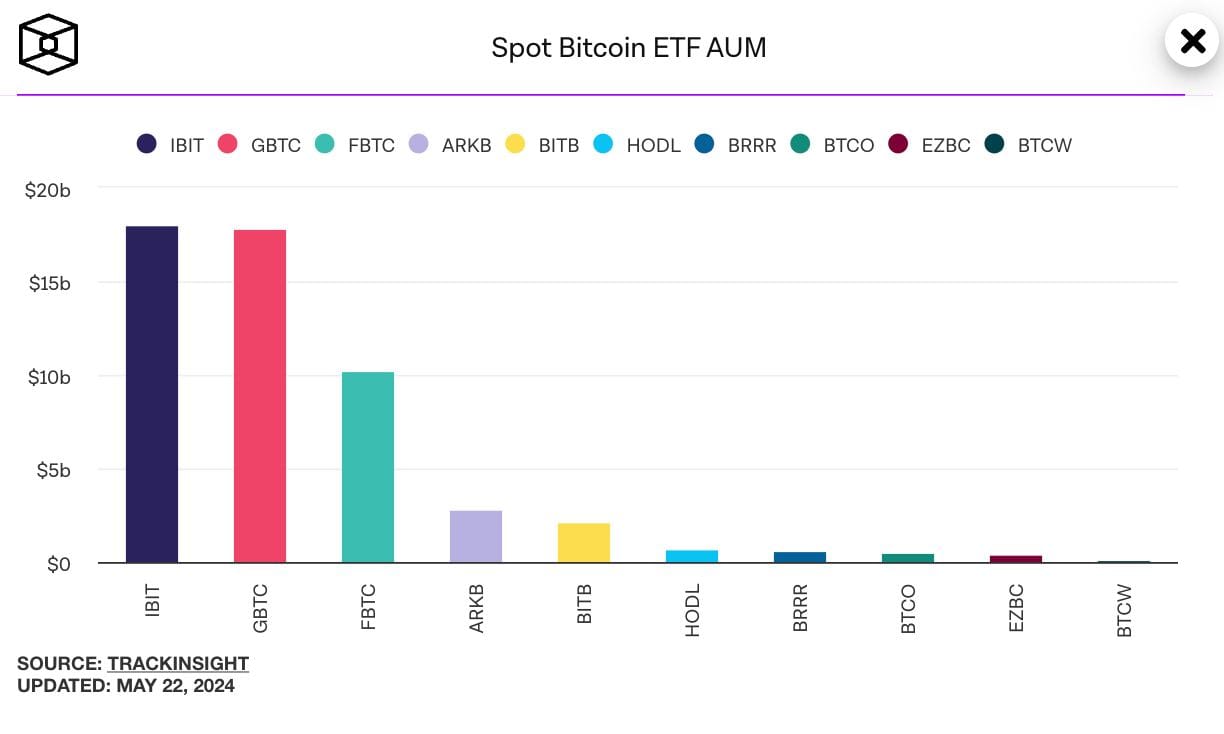 blockchain crypto cryptocurrency BTCETF IBIT AUM overtakes GBTC (Spoted Crypto)