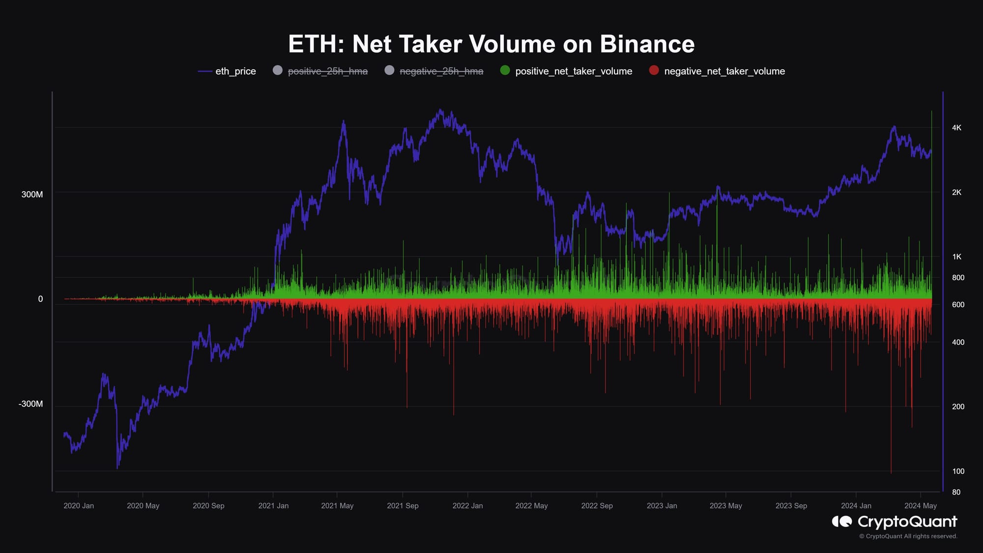 blockchain crypto cryptocurrency Ethereum binance net volume all time high (SpotedCrypto)