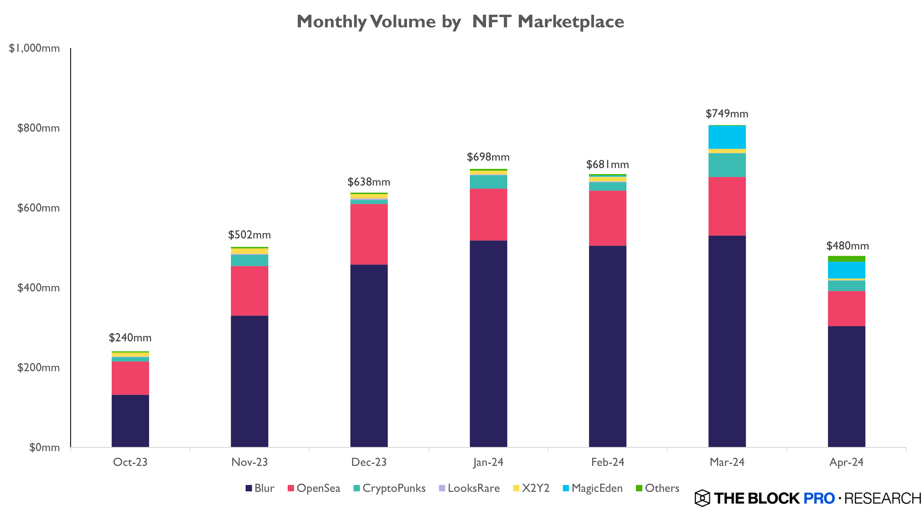 blockchain crypto cryptocurrency web3 nft trading volume hit 4.8B (Spoted Crypto) 