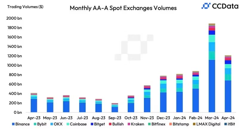 blockchain crypto cryptocurrency Crypto Trading Volume Plunges (SpotedCrypto)