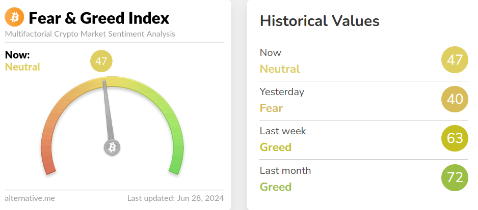 blockchain crypto cryptocurrency fear greed index 47, BTC 61.5K, 66.2B worth of BTC Options Expire (Spoted Crypto)