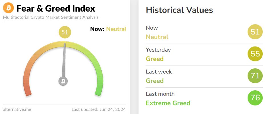 blockchain crypto cryptocurrency Fear-Greed Index at 51 price 63K dollar (Spoted Crypto)