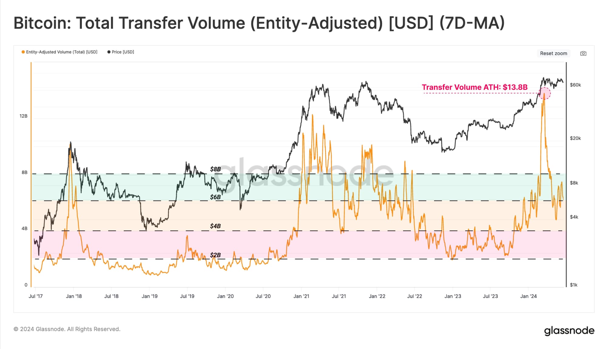 blockchain crypto cryptocurrency Bitcoin network transfer volumes plummet (SpotedCrypto)