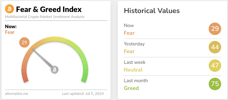 blockchain crypto cryptocurrency fear greed index 29 btc 56.8K (SpotedCrypto)