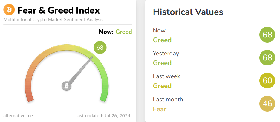 blockchain crypto cryptocurrency Fear-Greed Index 68 (SpotedCrypto)