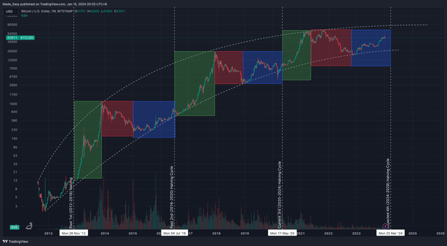 blockchain crypto cryptocurrency bitcoin reached peak 2024 (Spoted Crypto)