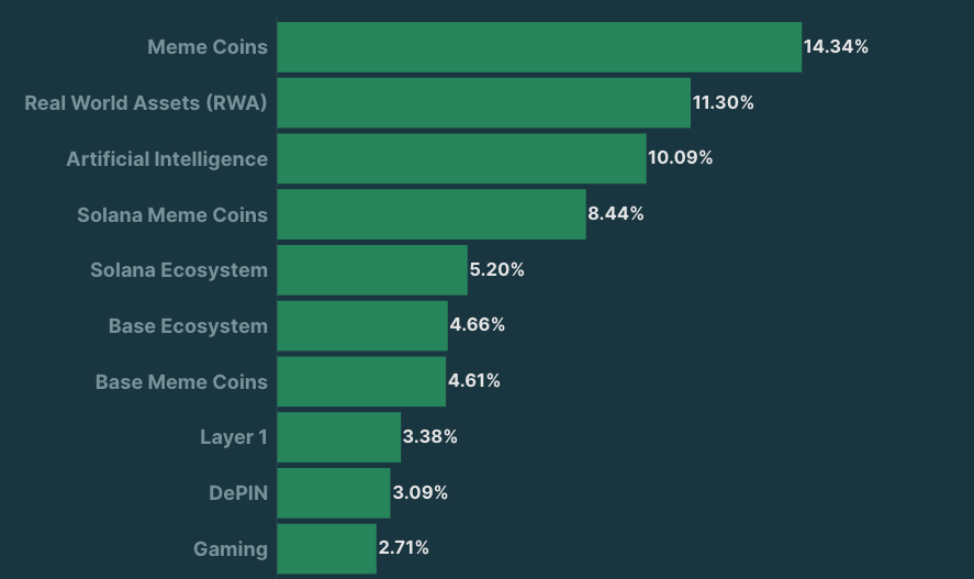 blockchain crypto cryptocurrency Top Narratives meme (SpotedCrypto)