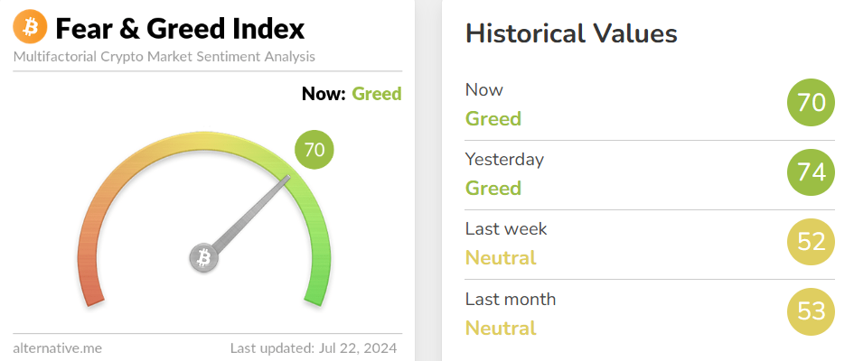 blockchain crypto cryptocurrency Bitcoin fear greed index 70, cme gap 1.1K (SpotedCrypto)