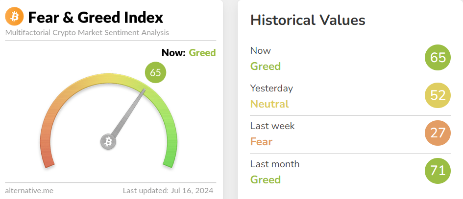 blockchain crypto cryptocurrency Fear Greed Index 65 bitcoin $64.5K (Spoted Crypto)