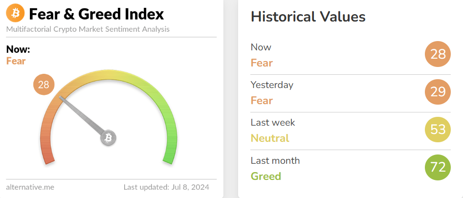 blockchain crypto cryptocurrency Crypto Fear Greed Index 28 $54.5K (SpotedCrypto)