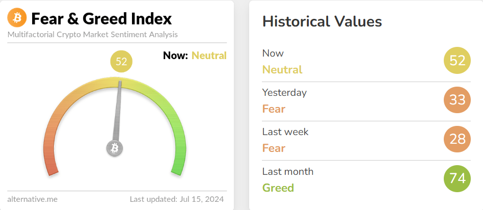 blockchain crypto cryptocurrency fear greed index 52, CME Future gap (Spoted Crypto) 