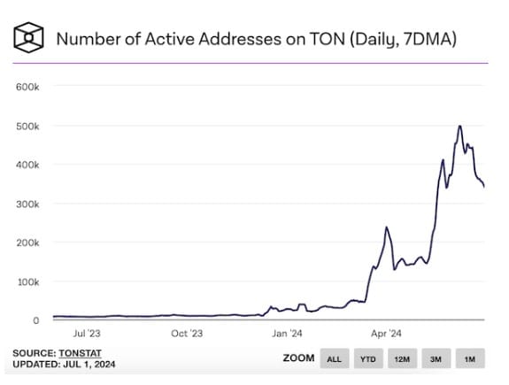 blockchain crypto cryptocurrency telegram ton coin growth (SpotedCrypto)