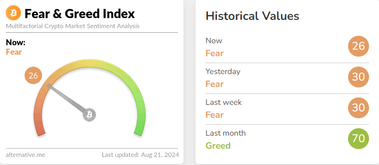 blockchain crypto cryptocurrency Fear-Greed Index 26 btc 59K (Spoted Crypto)