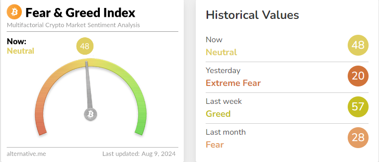 blockchain crypto cryptocurrency fear greed index 48 btc 61.5K (SpotedCrypto)