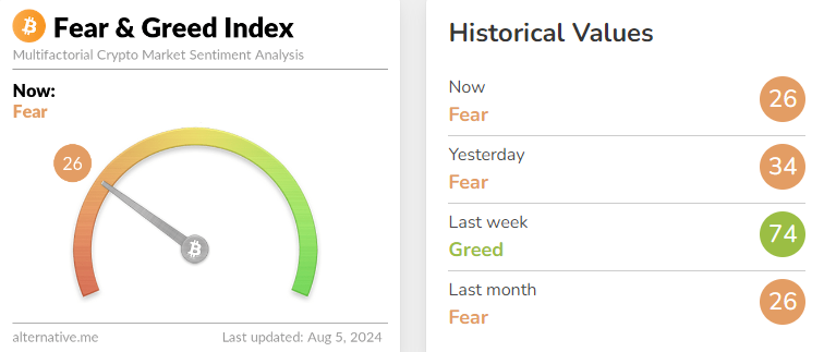 blockchain crypto cryptocurrency fear greed index 26, btc 57K (spoted Crypto)