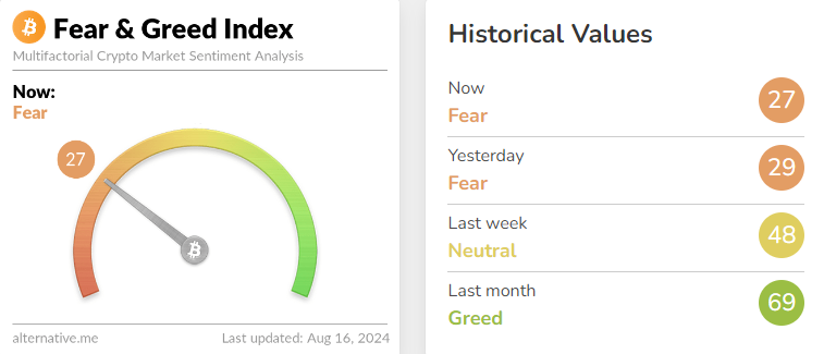 blockchain crypto cryptocurrency fear greed index 27 CME option expire (SpotedCrypto)