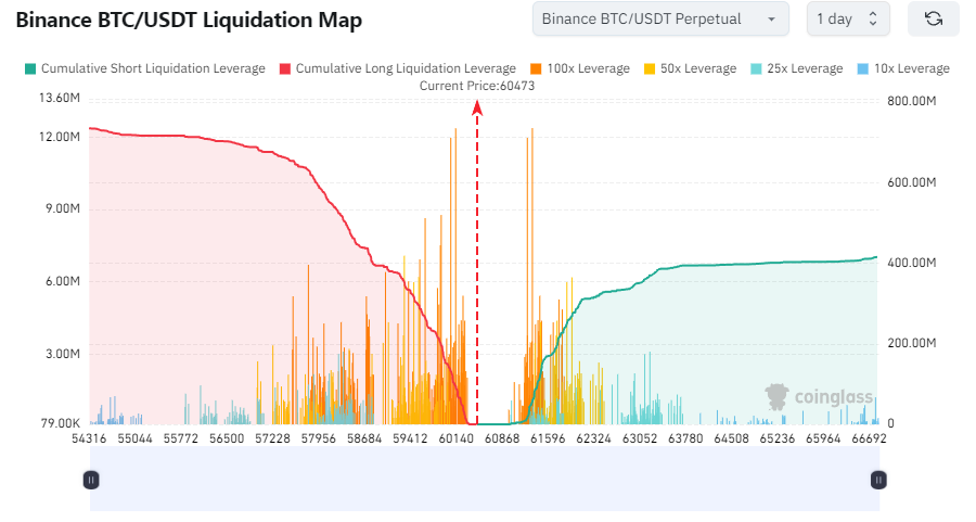 blockchain crypto cryptocurrency bitcoin reclaim 62K we wish (Spoted Crypto)