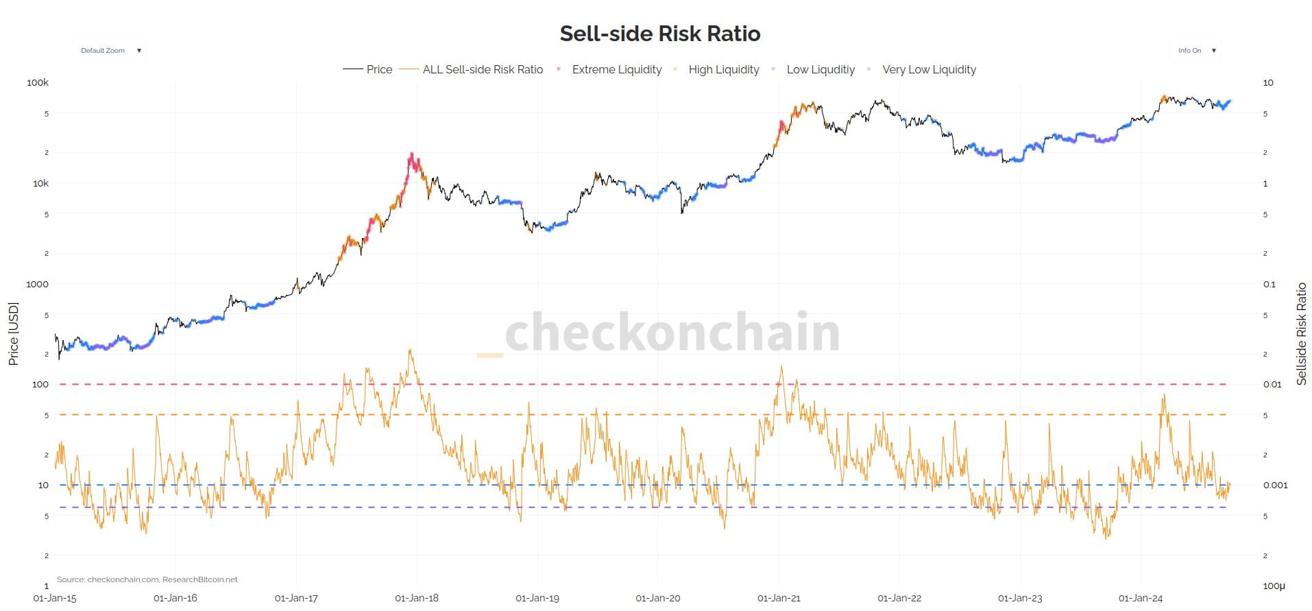 blockchain crypto cryptocurrency Bitcoin risk ratio hints (SpotedCrypto)