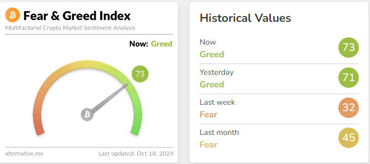 blockchain crypto cryptocurrency fear-greed-index 73, BTC67K (SpotedCrypto)