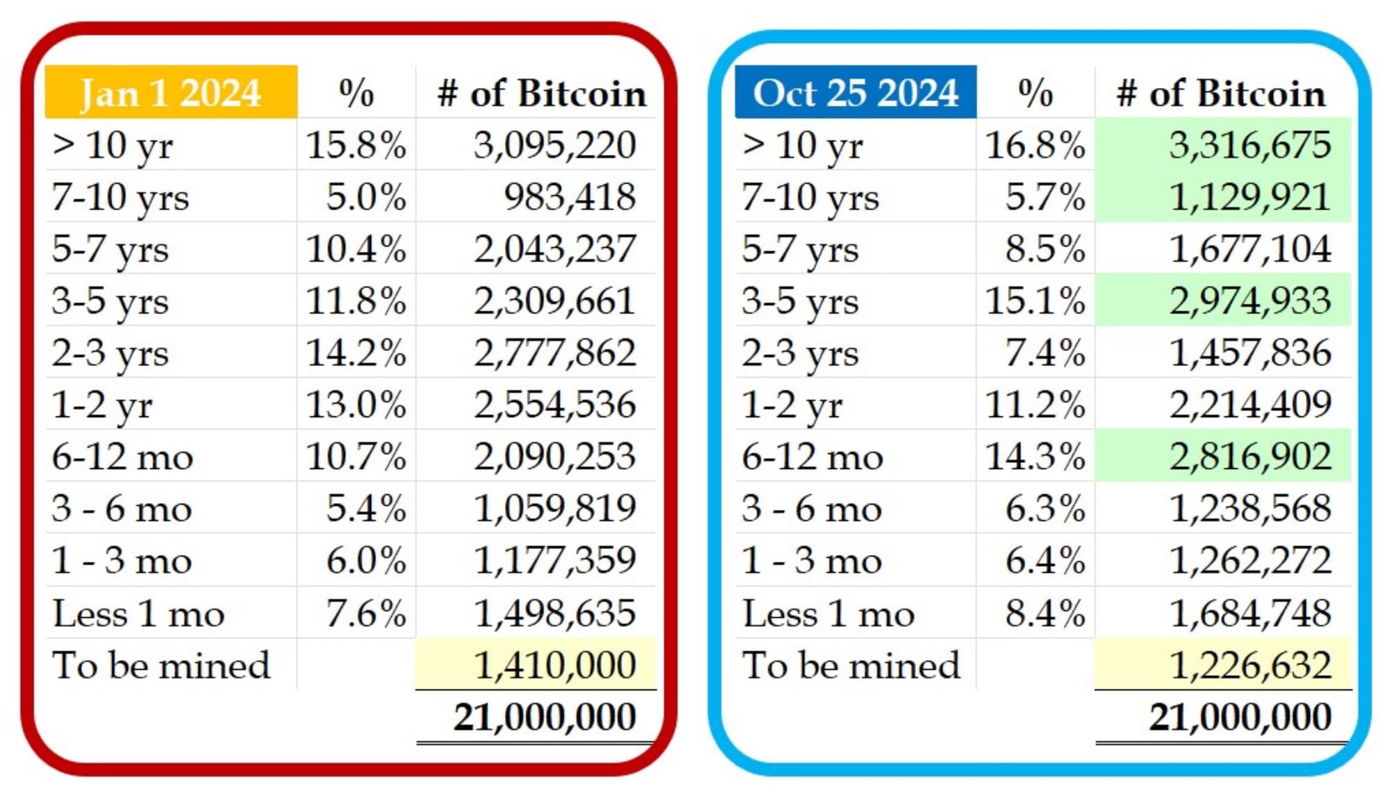 blockchain crypto cryptocurrency Bitcoin long-term holding increase (SpotedCrypto)