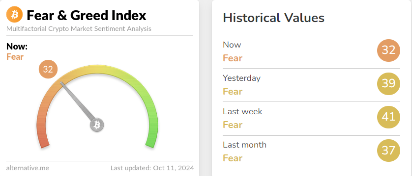 blockchain crypto cryptocurrency fear greed index 32 btc 60.2K (SpotedCrypto)