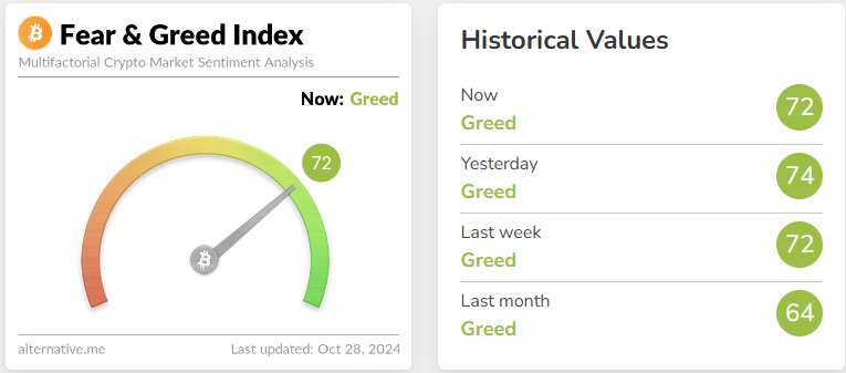 blockchain crypto cryptocurrency Fear-Greed-Index 72, BTC 67.8K (SpotedCrypto)