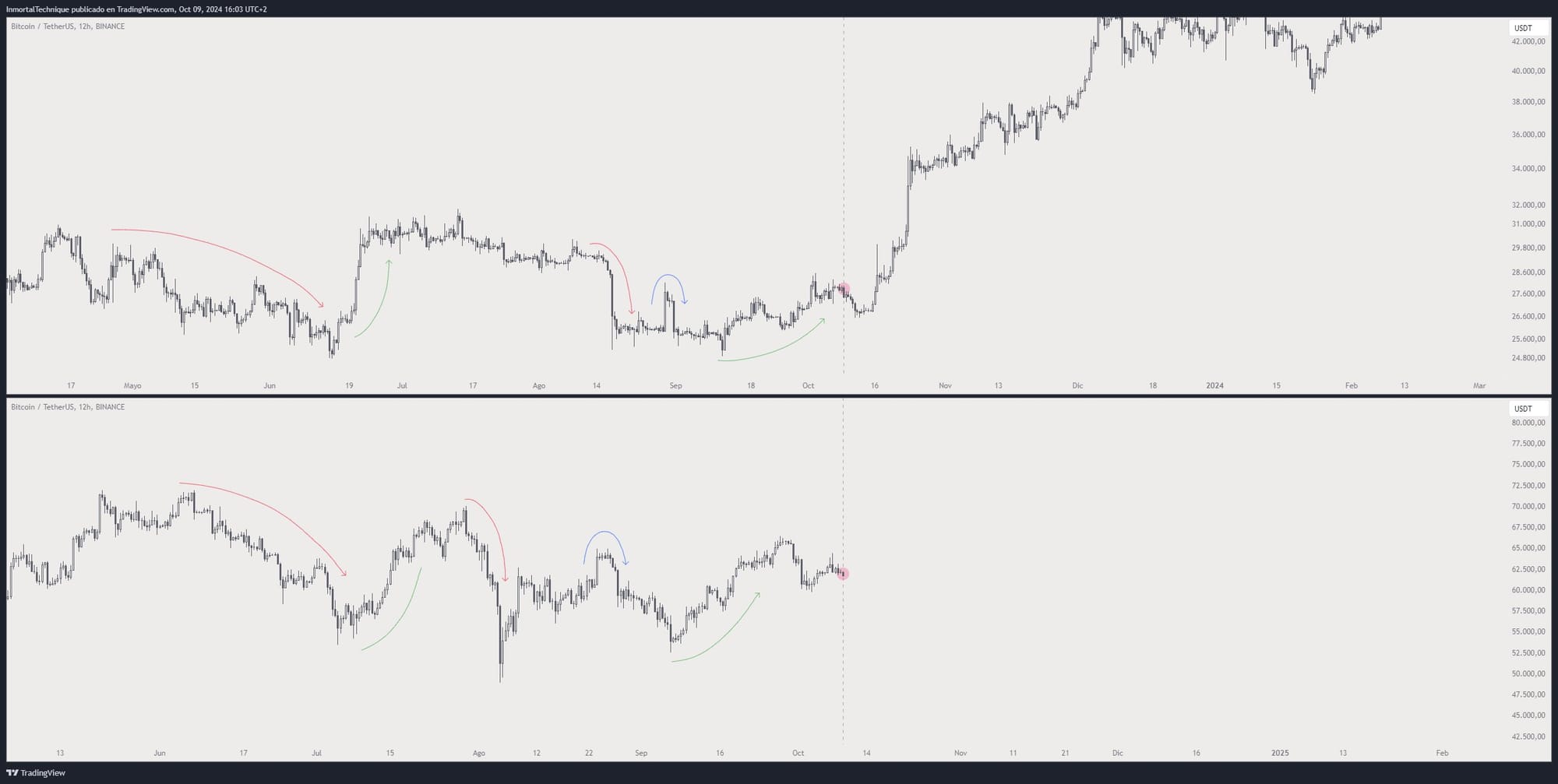 blockchain crypto cryptocurrency btc resembles 2023 bull pattern (SpotedCrypto)