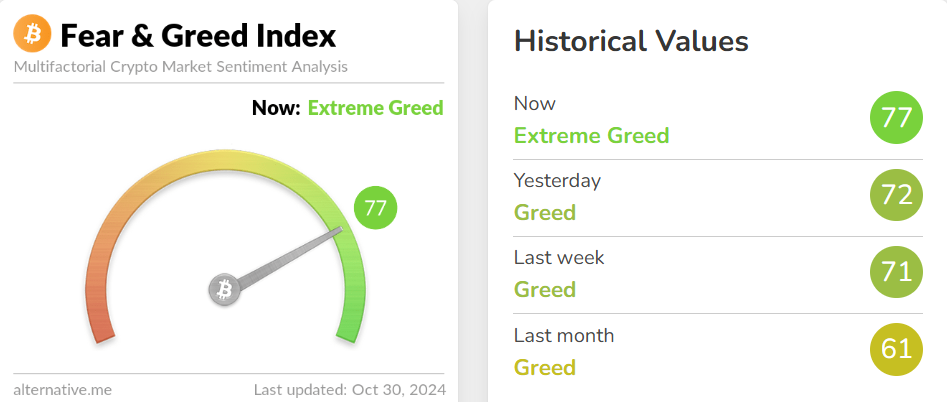 blockchain crypto cryptocurrency Fear-Greed-index 77, BTC price 72.2K domi 60.2% (SpotedCrypto)