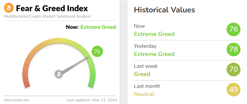 blockchain crypto cryptocurrency fear greed index 76 btc 80.5K appear CME gap about 4K (SpotedCrypto)