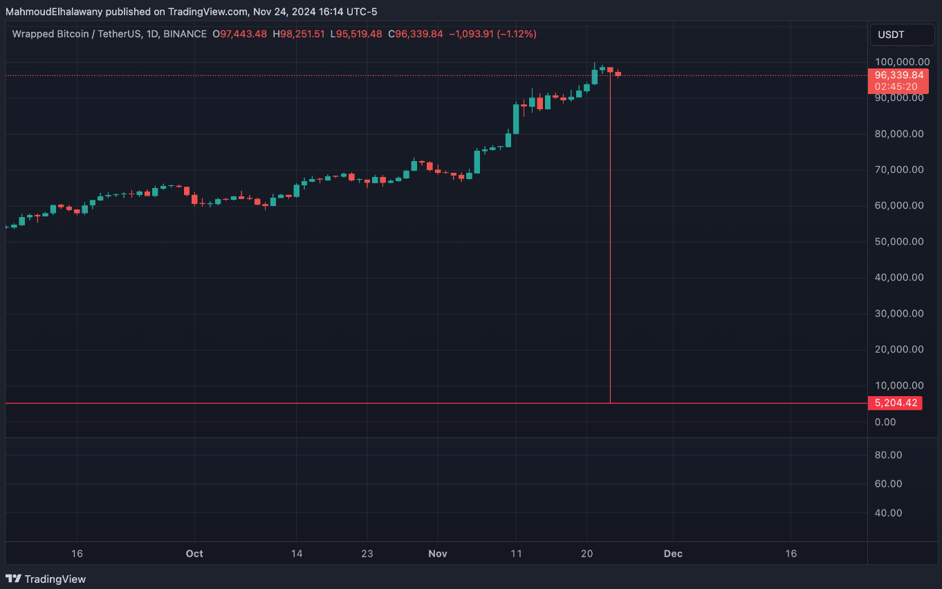 blockchain crypto cryptocurrency WBTC plunges to $5200 (SpotedCrypto)