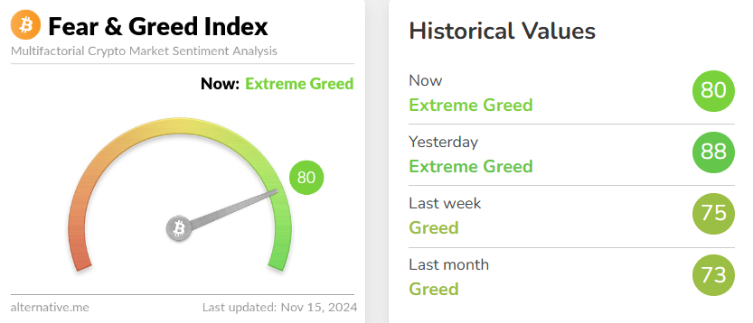 blockchain crypto cryptocurrency fear greed index 80 btc 87.5K (SpotedCrypto)