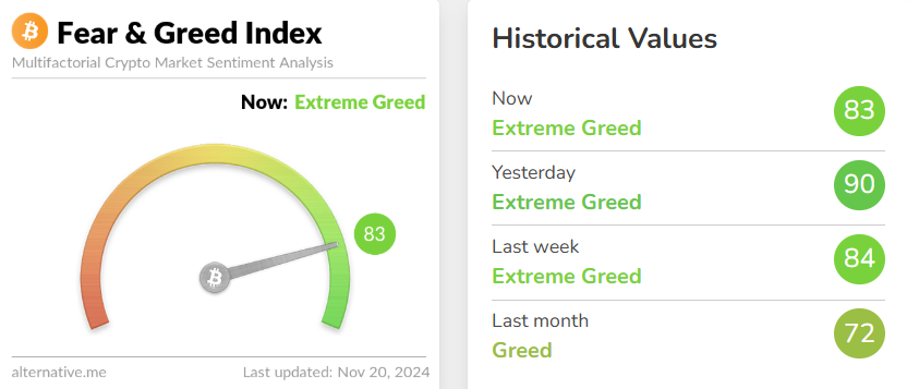 blockchain crypto cryptocurrency fear greed index 83 btc 92.5K (SpotedCrypto)