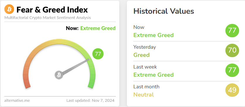 blockchain crypto cryptocurrency fear greed index 77 btc 75.3K (SpotedCrypto)