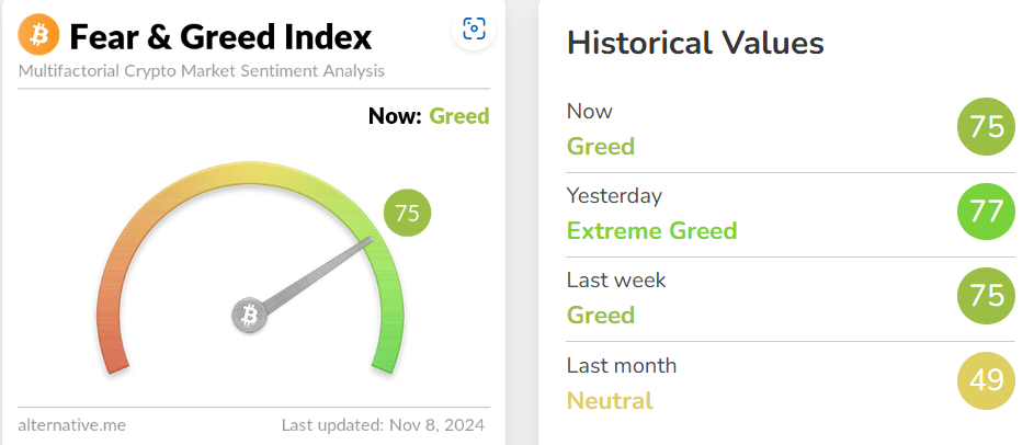 blockchain crypto cryptocurrency fear greed index 75 btc 75.5K (SpotedCrypto)