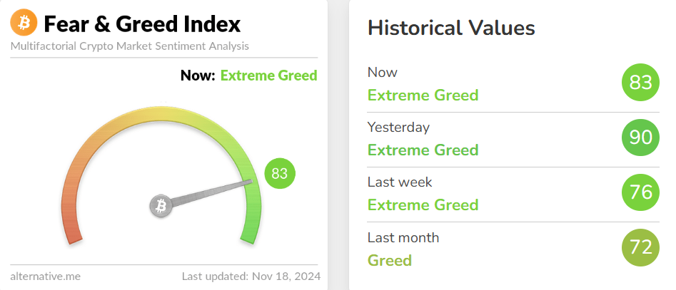 blockchain crypto cryptocurrency fear greed index 483 btc 90.5K (SpotedCrypto)