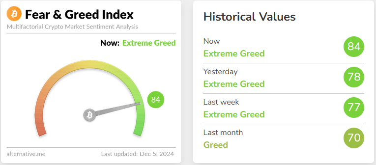 blockchain crypto cryptocurrency fear greed index 84 btc 98.5K, altcoin season index 87 (SpotedCrypto)