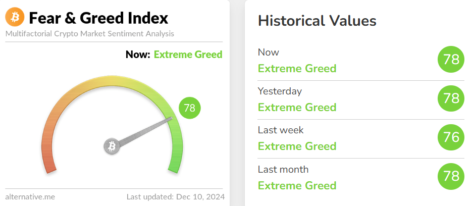 blockchain crypto cryptocurrency fear greed index 78 btc 97.5K (SpotedCrypto)