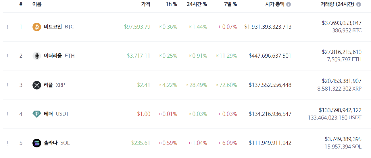 blockchain crypto cryptocurrency Ripple overtakes Tether to become third-largest cryptocurrency (SpotedCrypto)