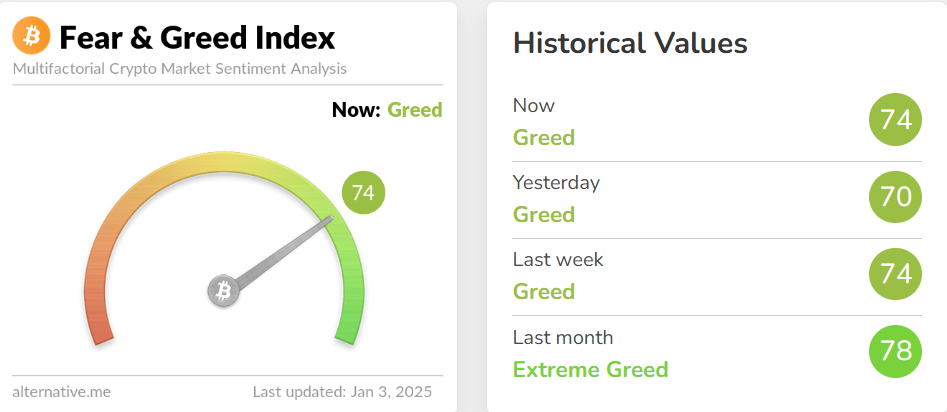 blockchain crypto cryptocurrency fear greed index 74 btc 97.3K (SpotedCrypto)