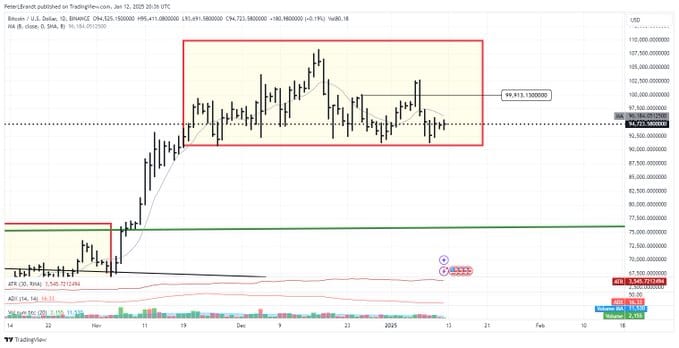 blockchain crypto cryptocurrency Peter Brandt BTC forming head-and-shoulders (SpotedCrypto)