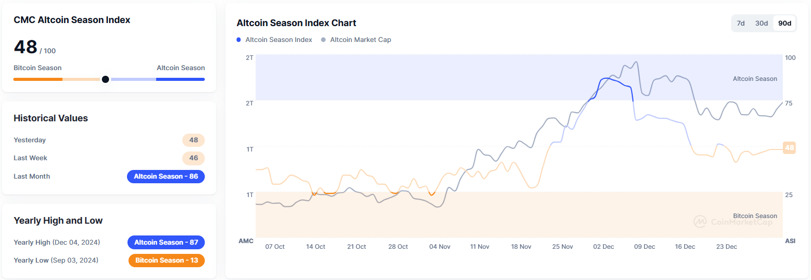 blockchain crypto cryptocurrency Altcoin Seasonal Index 48 (SpotedCrypto)