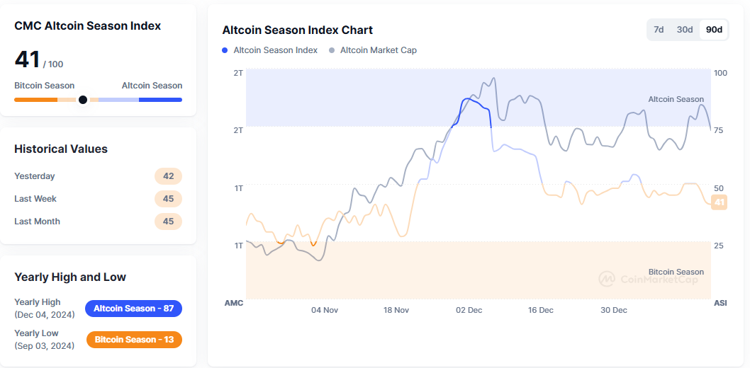 blockchain crypto cryptocurrency fear greed index 76 btc 100K altcoin season index 41 (SpotedCrypto).