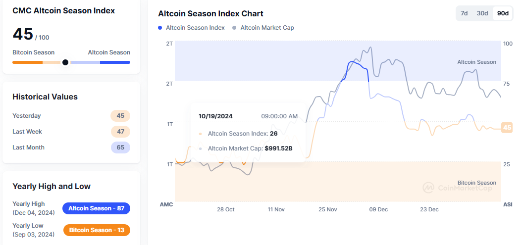 blockchain crypto cryptocurrency fear greed index 45 btc 95K altcoin season index 45 (SpotedCrypto).