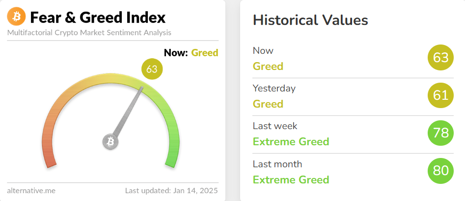 blockchain crypto cryptocurrency fear greed index 45 btc 95K altcoin season index 45 (SpotedCrypto).