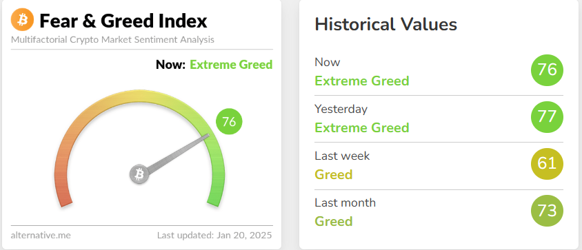 blockchain crypto cryptocurrency fear greed index 76 btc 100K altcoin season index 41 (SpotedCrypto).